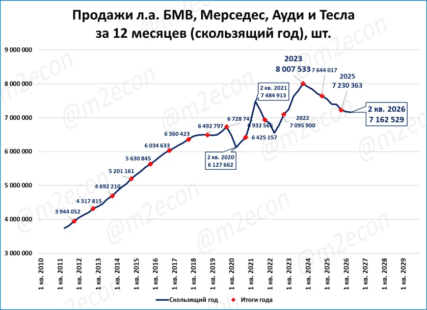 🌏 Продажи премиум-автомобилей: падение выдыхается, впереди рост?

Глобальные продажи четырёх брендо
