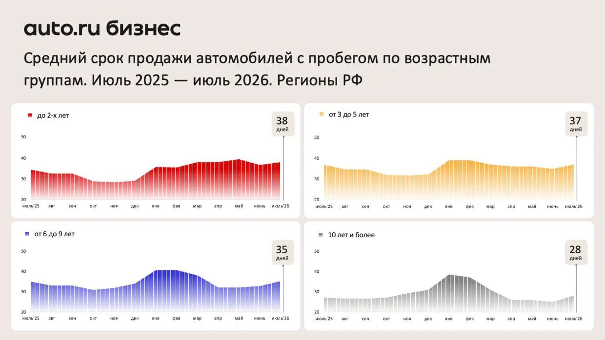 В июле покупатели думали дольше 📉
