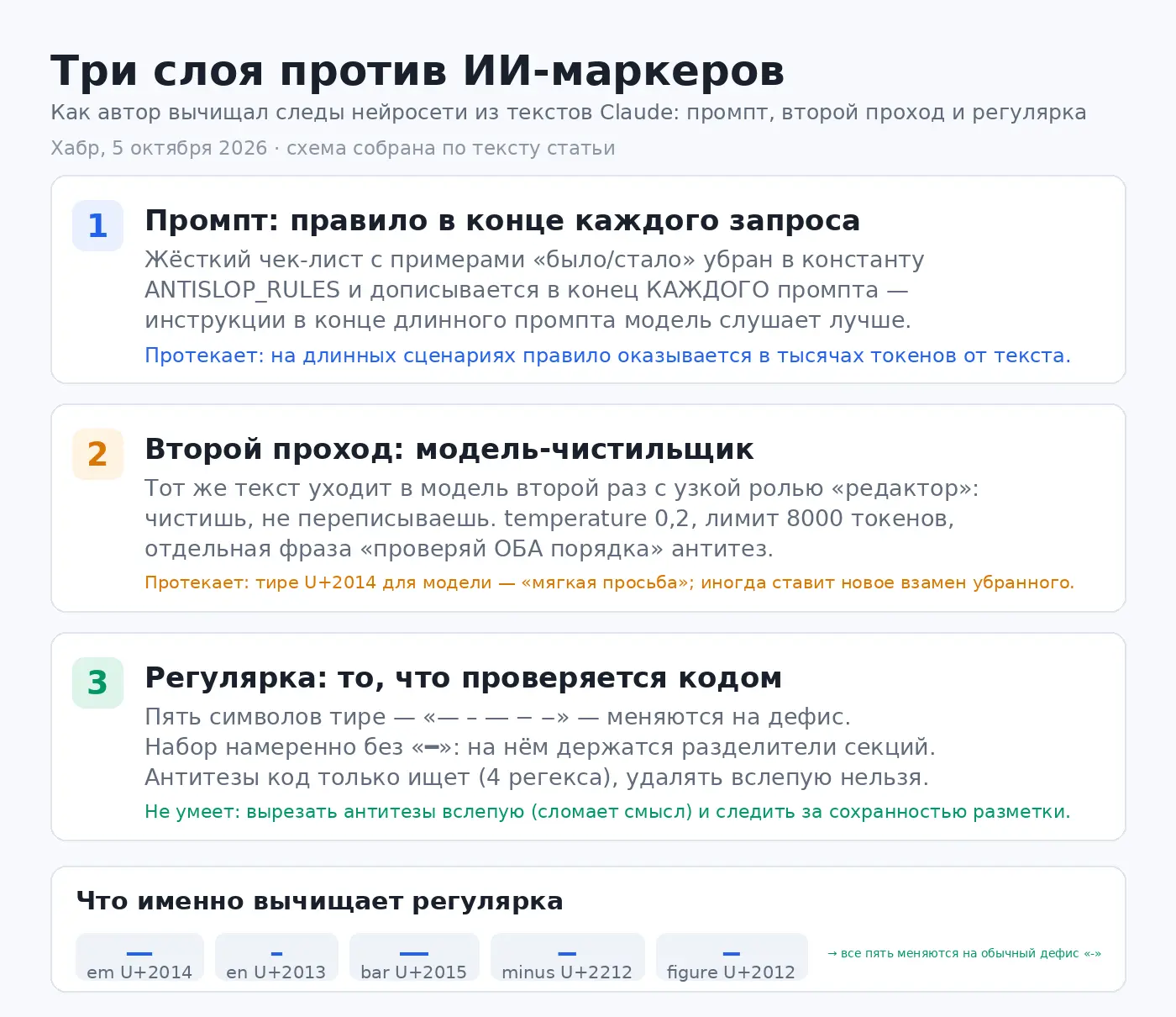 Нейросеть выдаёт себя длинными тире и антитезами «дело не в X, а в Y». Лечится в три сл...
