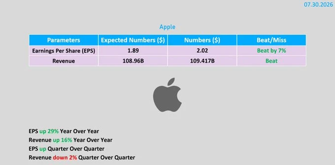 🇺🇸#AAPL #отчетность
APPLE 
3Q REV. $109.42B, EST. $108.85B 
3Q EPS $2.02, EST. $1.89 
3Q MAC REVEN