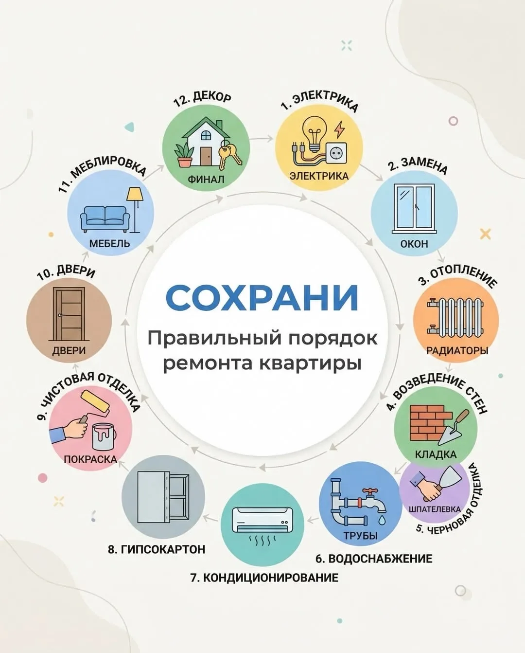 Сохрани, чтобы не переделывать ремонт дважды 🛠️

Правильная последовательность ремонта = экономия д