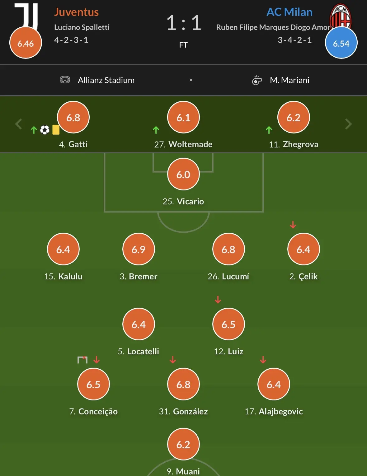 🌟 Оценки игроков «Ювентуса» за матч от WhoScored и SofaScore соответственно.
