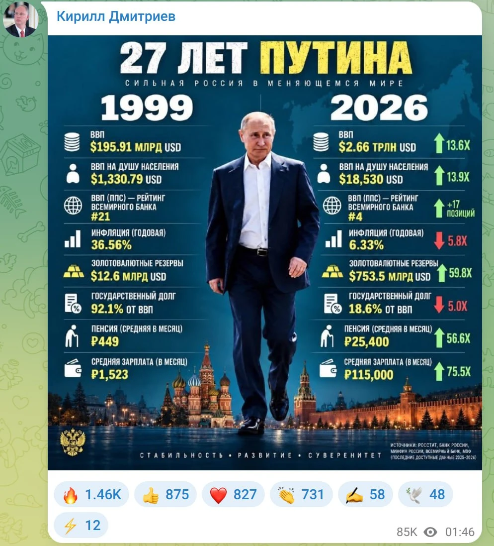 Спецпредставитель президента Кирилл Дмитриев показал итоги 27 лет правления Путина