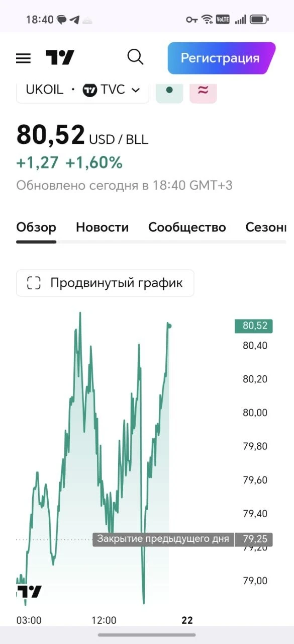 Цена нефти Brent превысила отметку в 80,5 доллара за баррель, рост продолжается.

#нефть #Brent #эко
