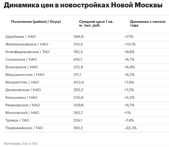 Почти во всех районах Новой Москвы цены на новостройки выросли с начала года. Самой дор...
