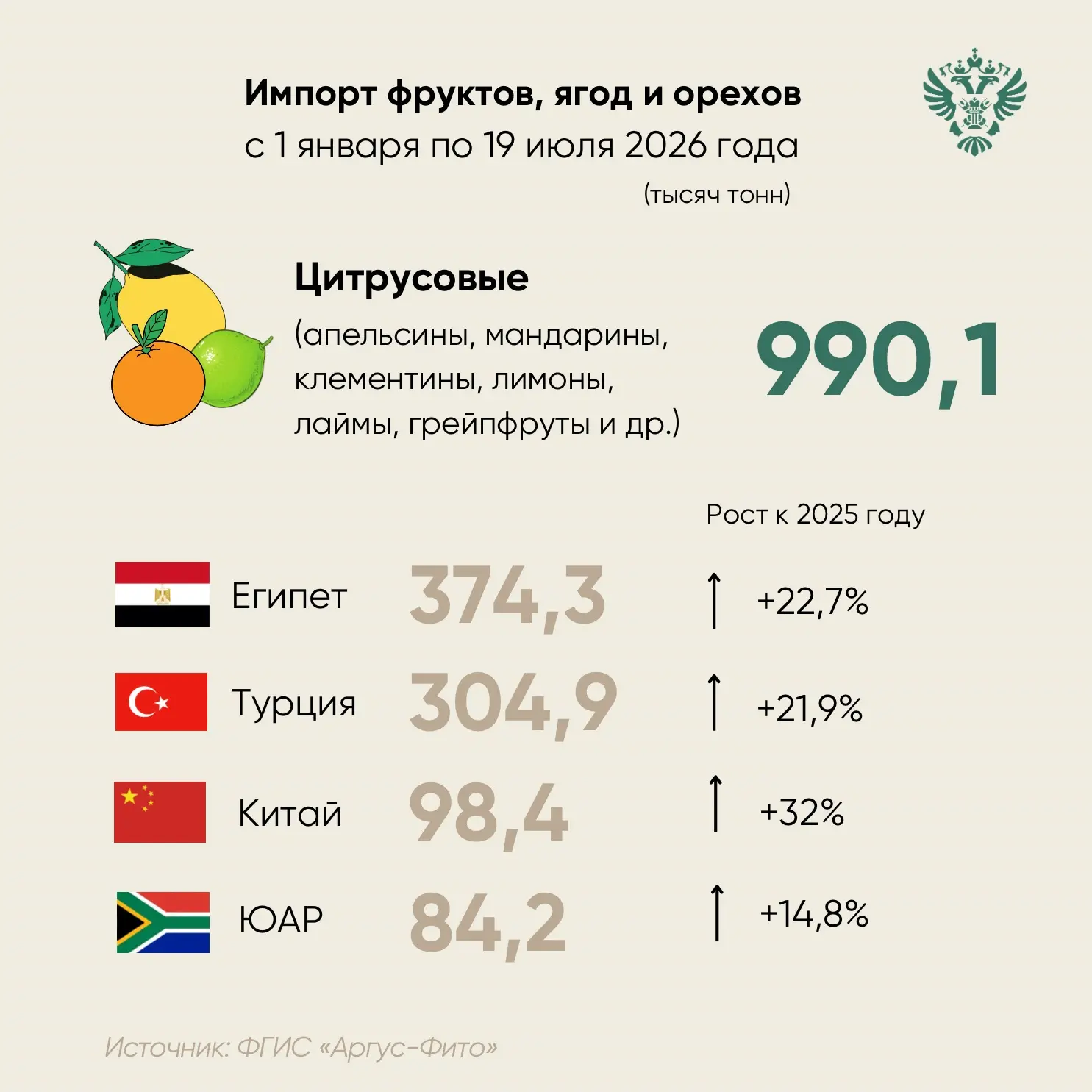 📊По данным ФГИС «Аргус-Фито», Россельхознадзором с 1 января по 19 июля текущего года п...