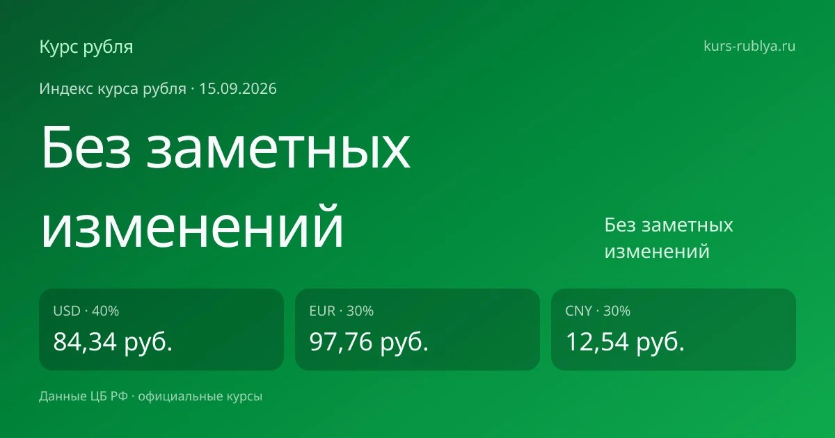 Курсы валют на 15.09.2026: