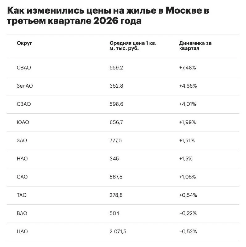 Северо-Восточный административный округ возглавил рейтинг округов Москвы по темпам рост...