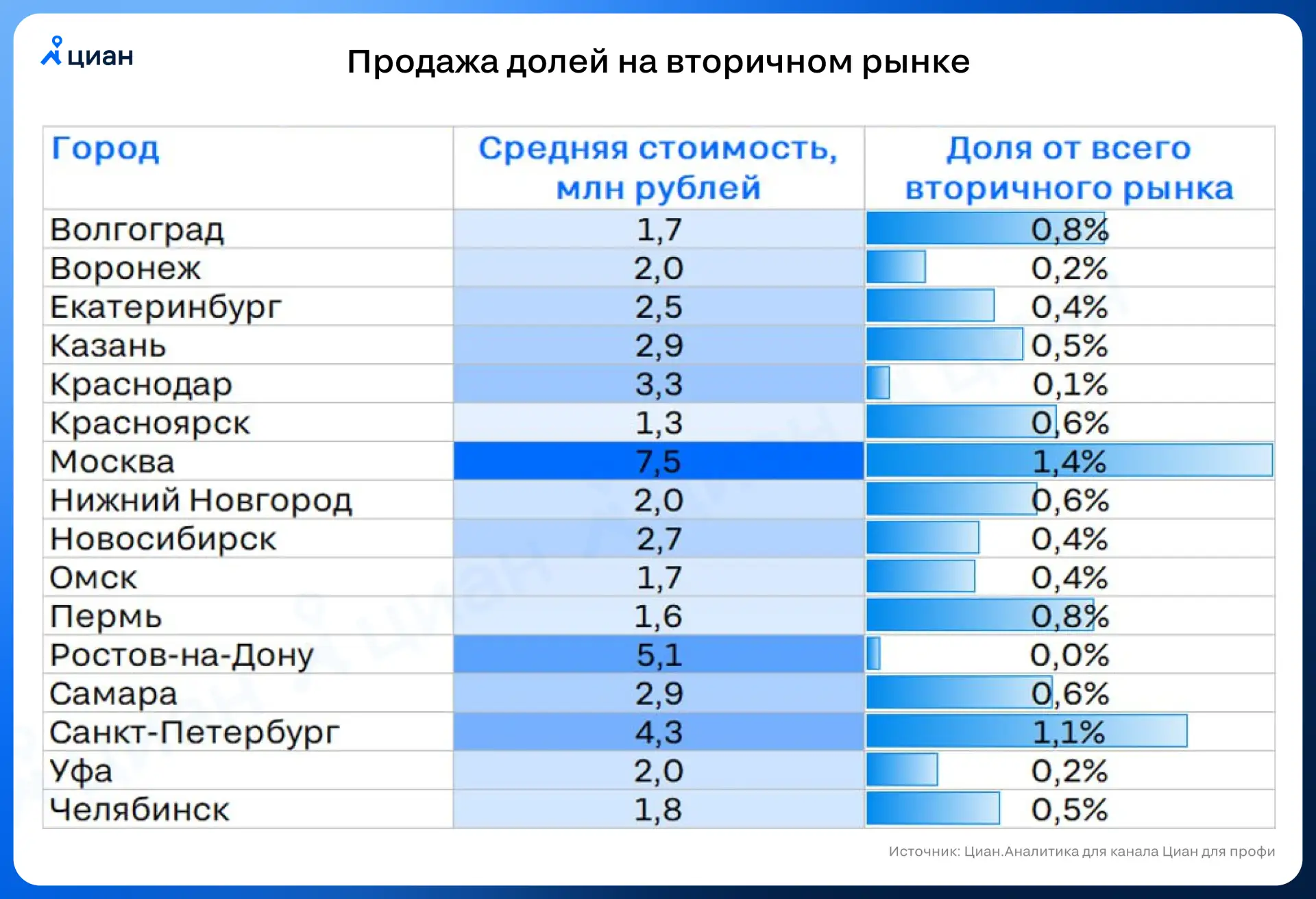 ⚡ Дешевый метр без проживания  В городах-миллионниках в продаже находится чуть менее 900 долей в ква