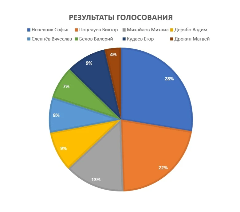 Сегодня был по-настоящему волнительный день для всех нас, а особенно для наших кандидат...