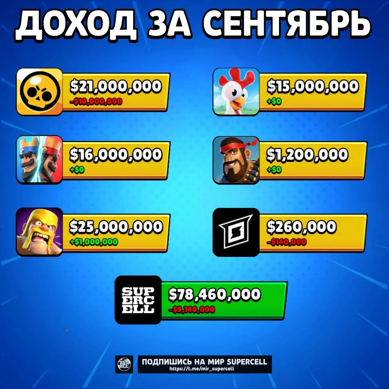 💰 ПРИБЫЛЬ SUPERCELL ЗА МЕСЯЦ