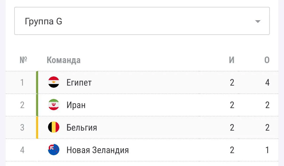 Результаты игрового дня Чемпионата мира по футболу — 2026:

группа G:
🇧🇪 Бельгия – 🇮🇷 Иран 0:0
�