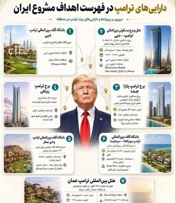Иран назвал недвижимость Дональда Трампа в ОАЭ и Саудовской Аравии законной целью для у...