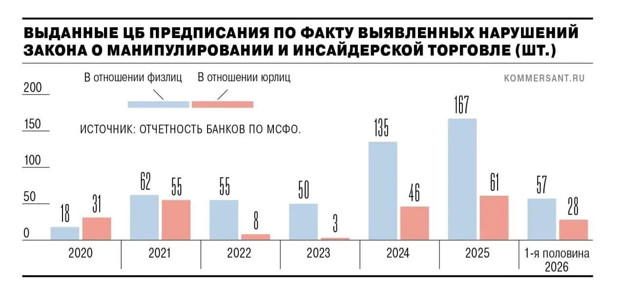 Три года ЦБ собирал доказательства против телеграм-каналов РДВ, «Волк с Мосбиржи» и «Сигналы РЦБ», к