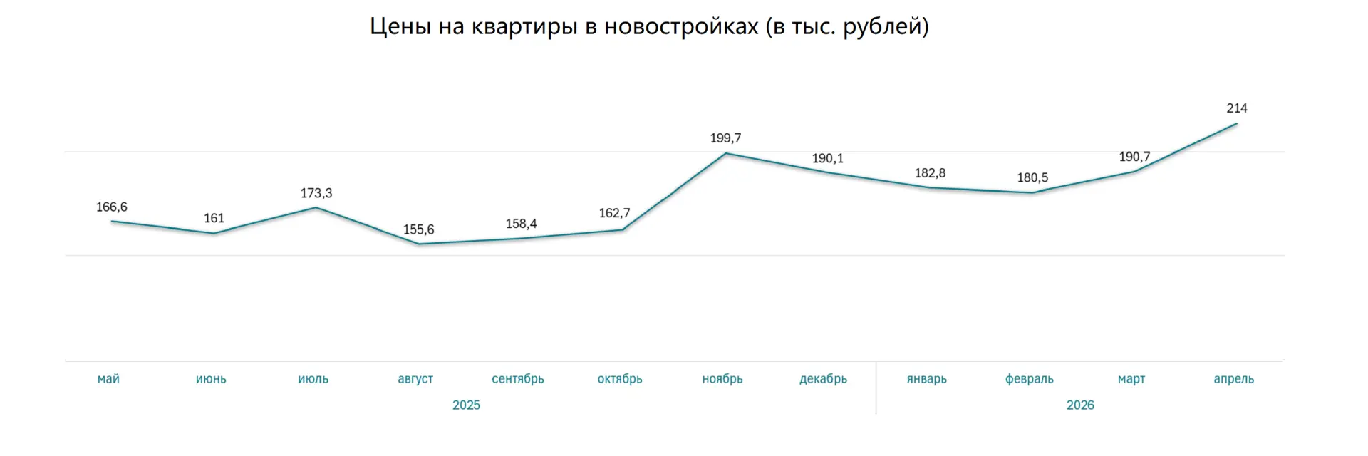 ⚡Цены на новостройки рекордно выросли в Барнауле