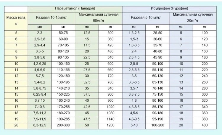 Памятка по дозировке жаропонижающих средств по весу ребёнка

Отблагодарить за информацию