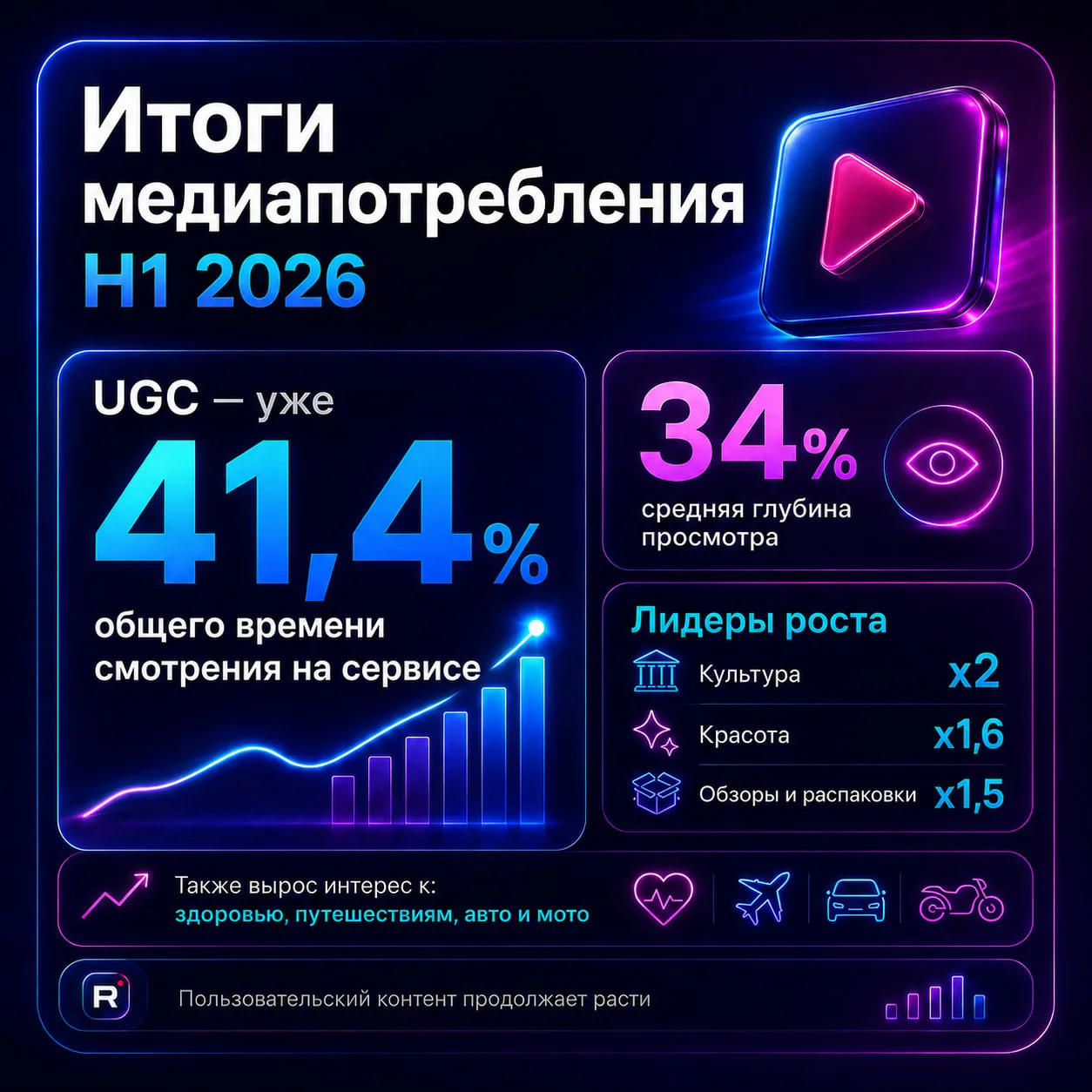 Подвели итоги медиапотребления на RUTUBE за первое полугодие 2026 года.

Главный вывод: пользователь