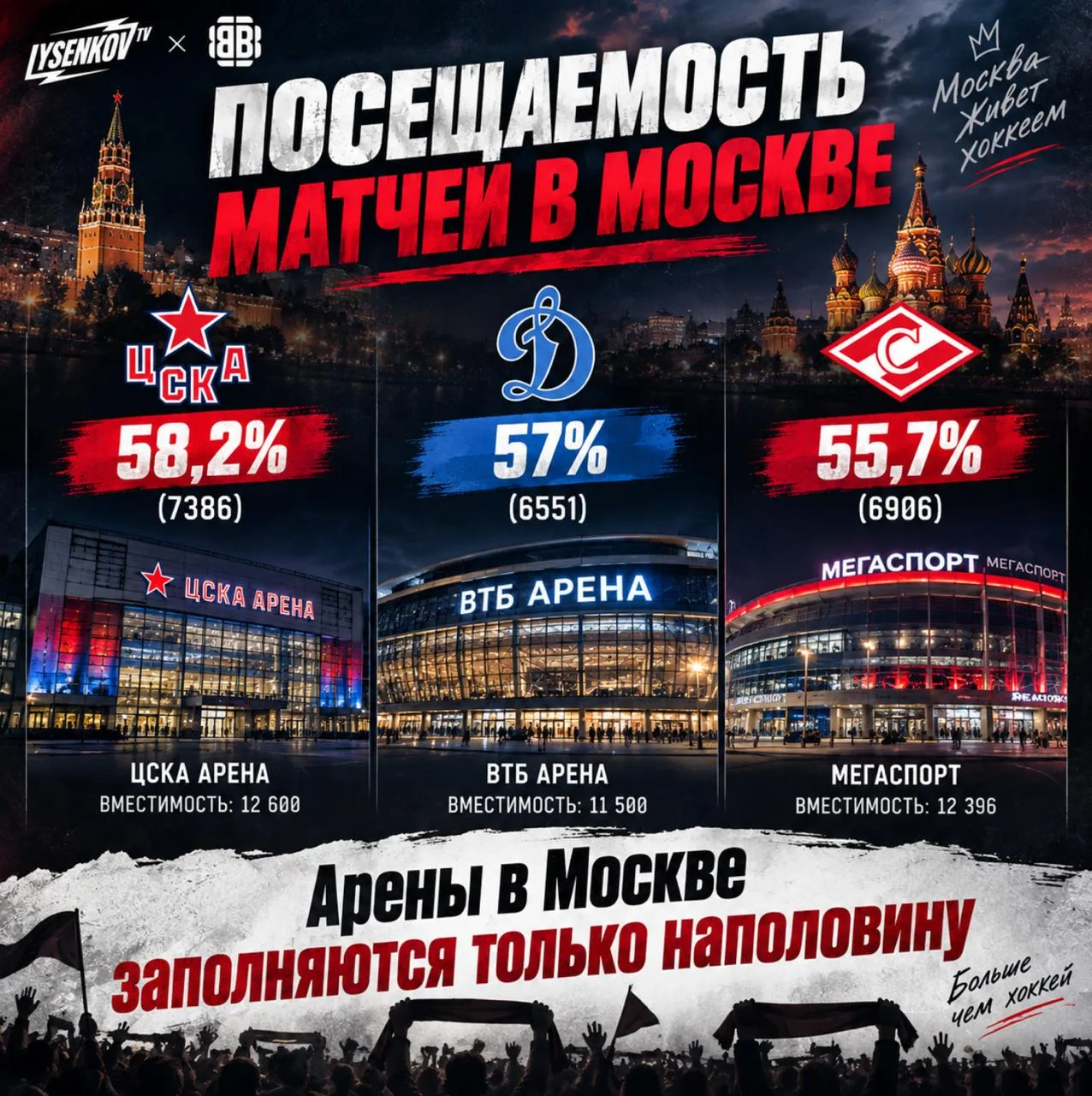 ❗️ Хоккейные арены в Москве пока заполняются лишь наполовину