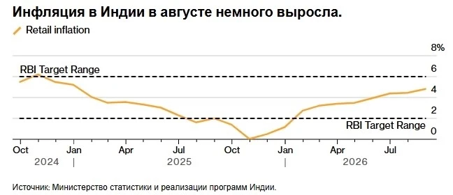 Инфляция в Индии в августе ускорилась до 4,82%, приблизившись к верхней границе целевог...