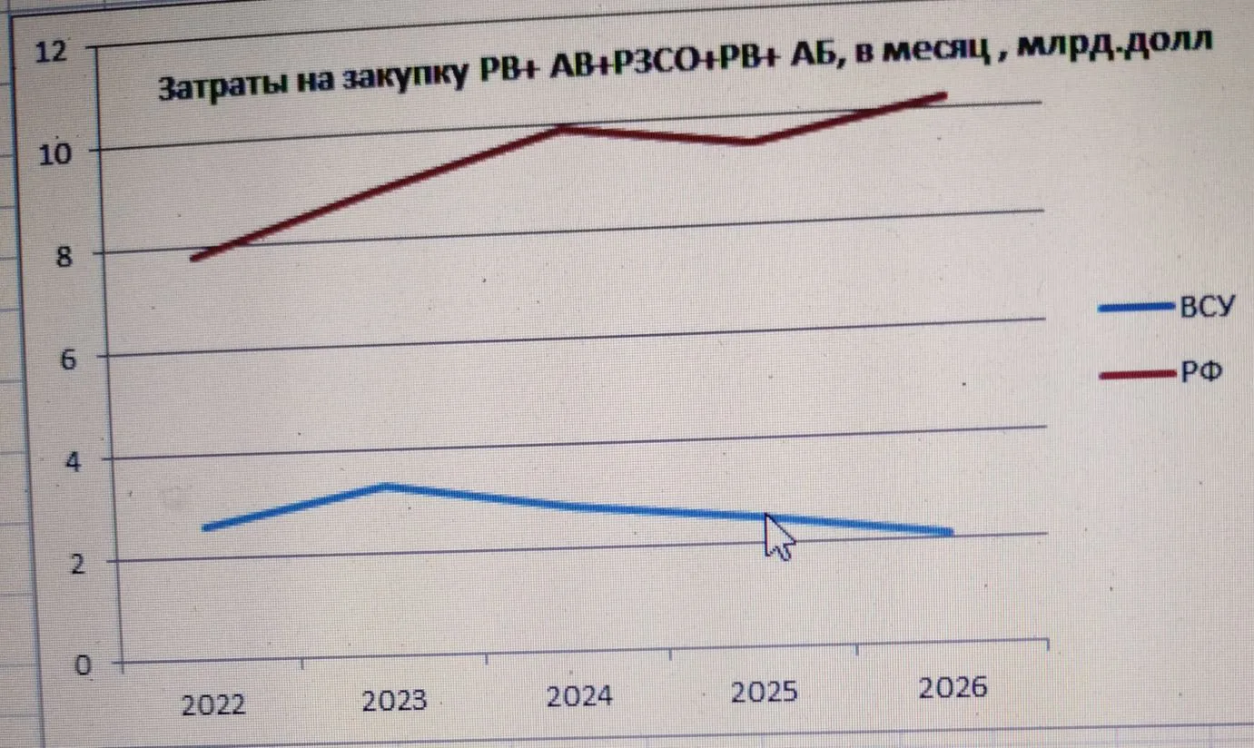 Дополнение к предыдущему посту. 
Затраты РФ и Украины на другие виды вооружений за время войны. 
Тот