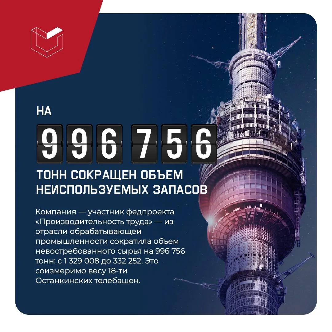 #Цифра_дня: на 9️⃣9️⃣6️⃣  7️⃣5️⃣6️⃣тонн