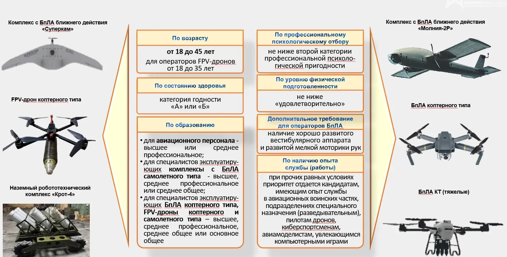 Министерство обороны Российской Федерации приглашает поступить на службу в беспилотные войска Россий
