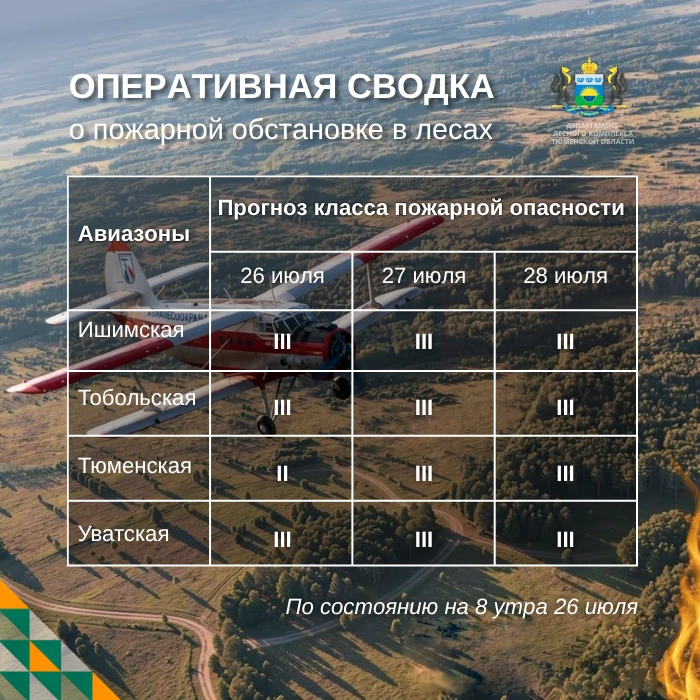 🔥 По данным региональной диспетчерской службы, на утро 26 июля в Тюменской области нет действующих 