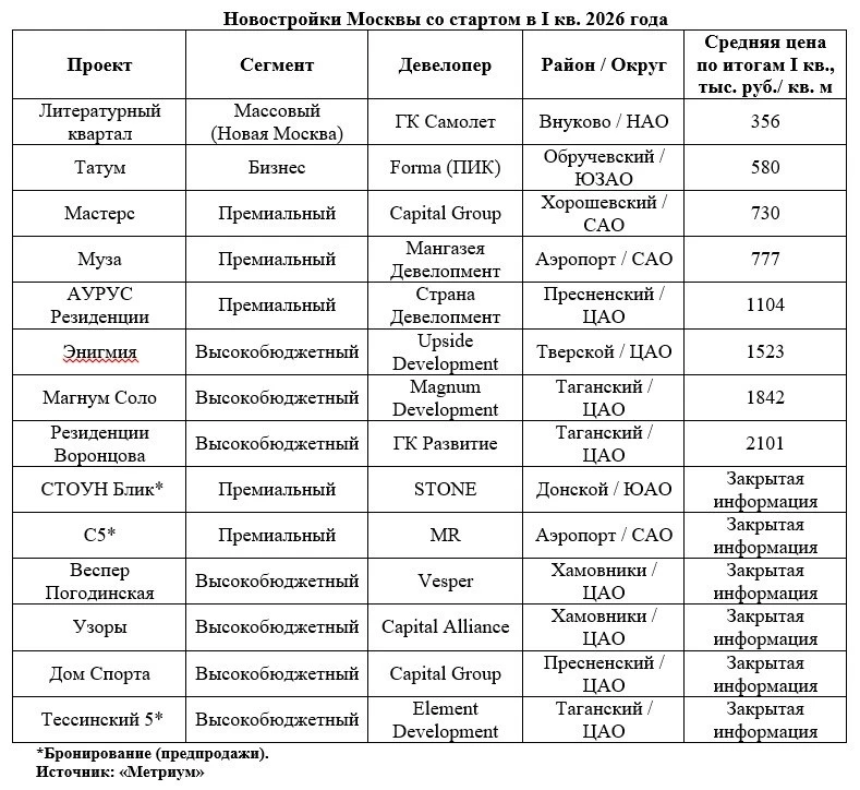 В два раза выросли старты продаж в Москве в 2026 году