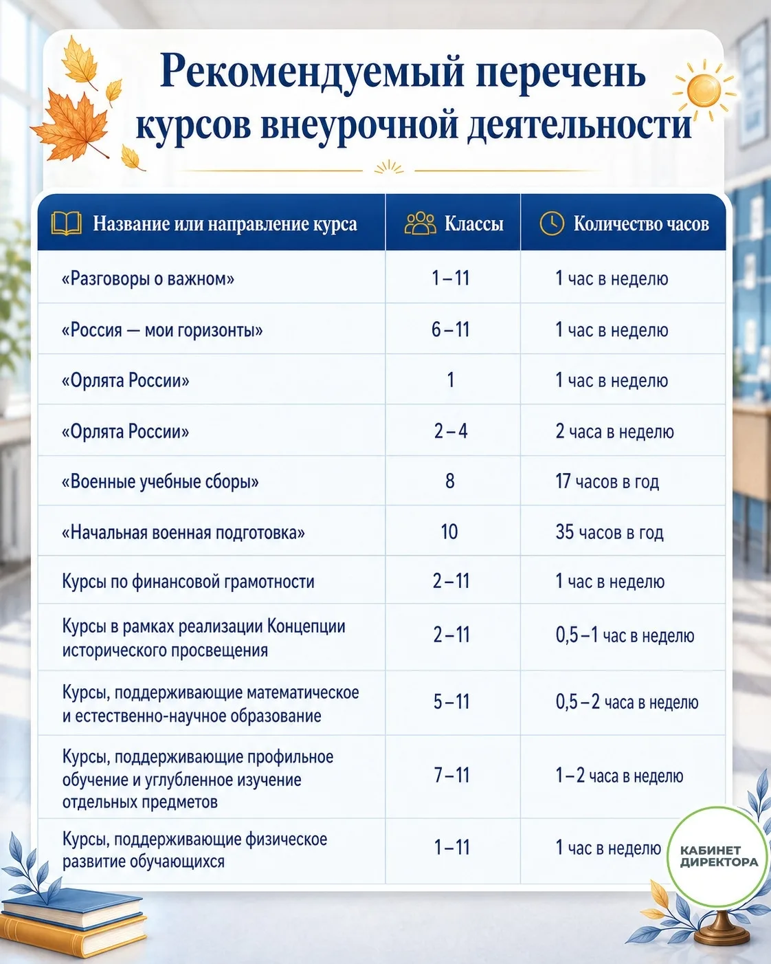 Рекомендуемый перечень курсов внеурочной деятельности + приоритетные направления на уровнях НОО, ООО
