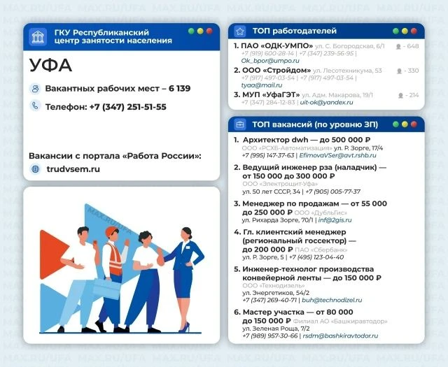 Топ работодателей и топ вакансий в Уфе