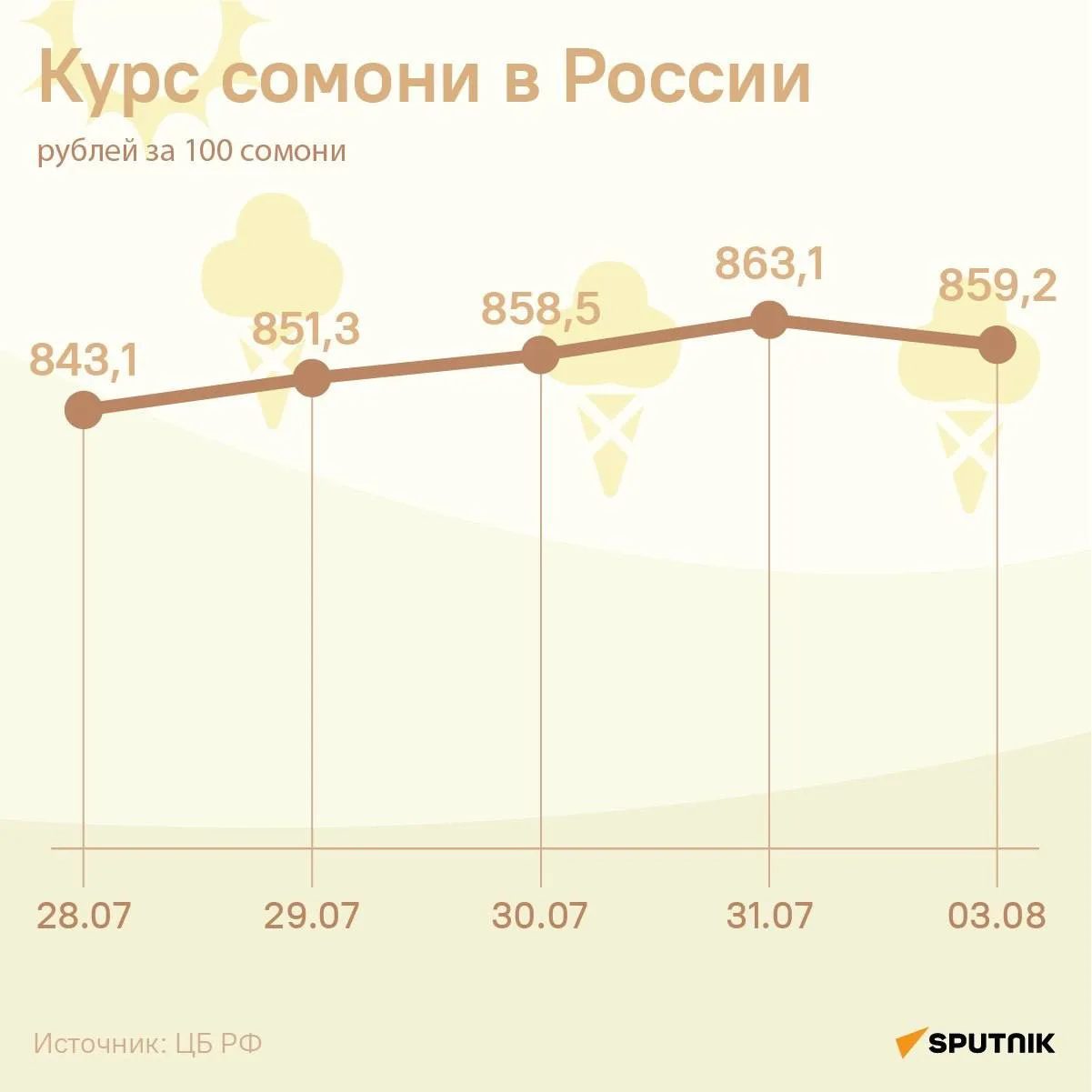 Курс сомони в России опустится на 3,9 рубля за сотню к понедельнику, сообщает ЦБ РФ. По...