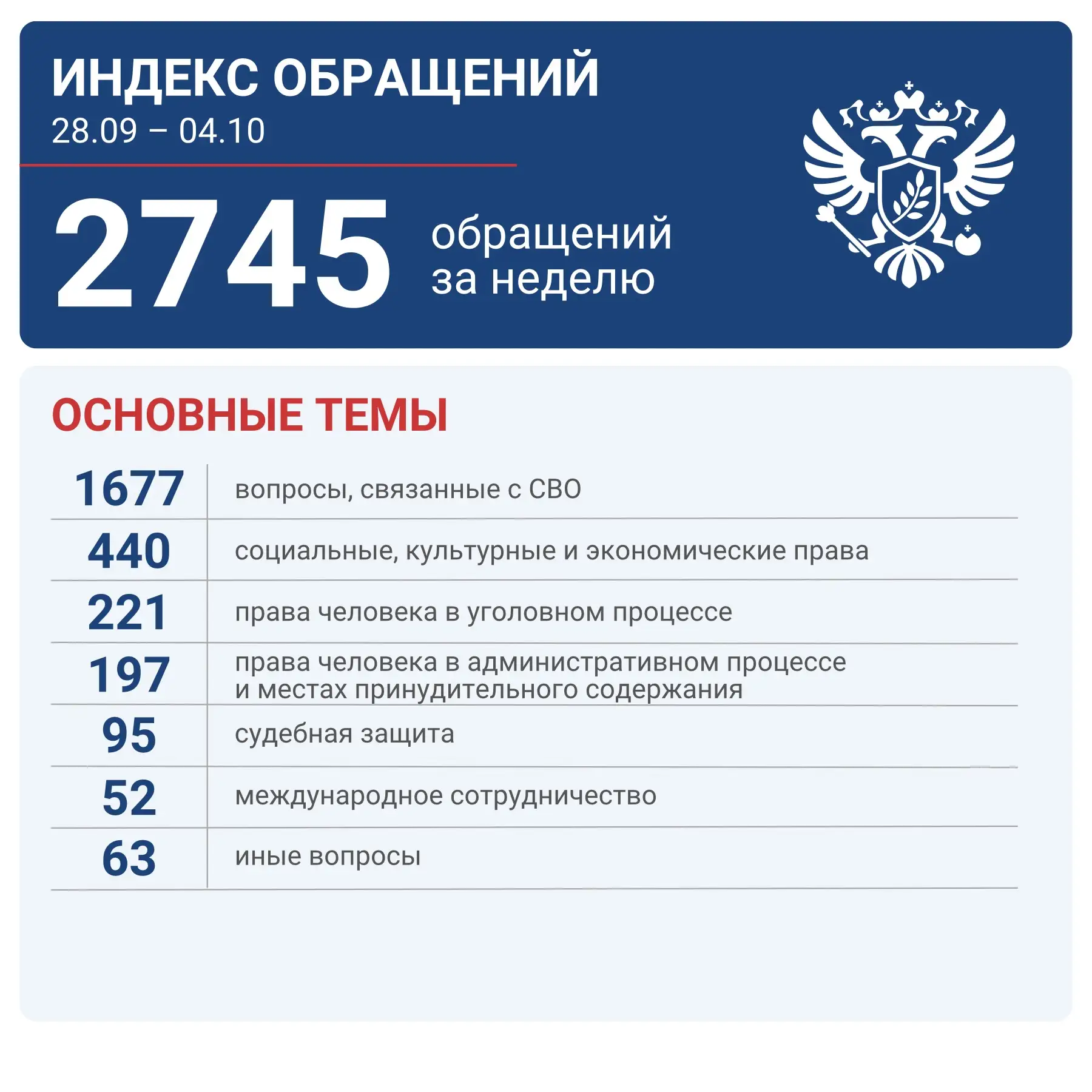 За неделю — 2745 обращений