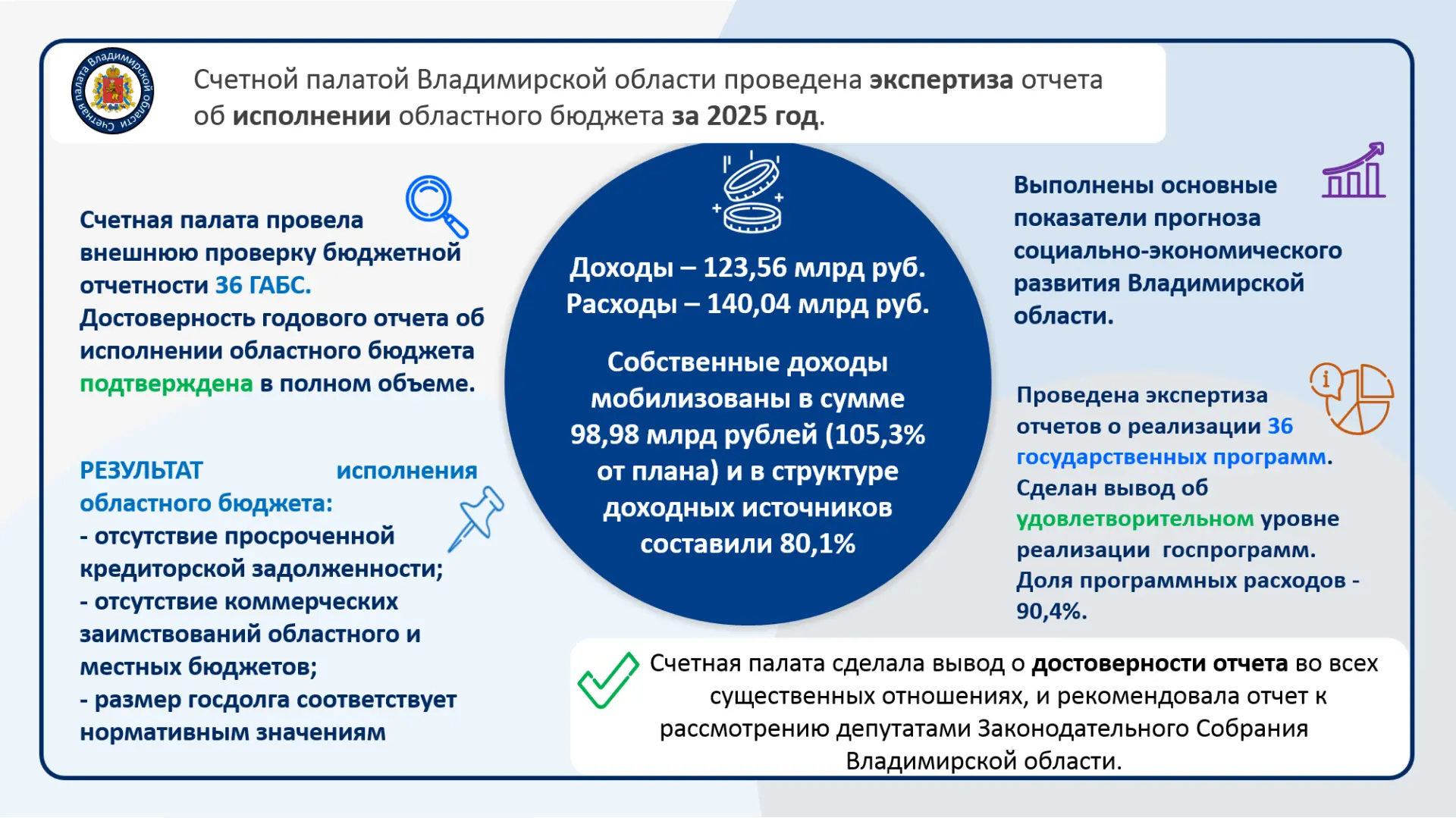 Счетной палатой проведена экспертиза отчета об исполнении областного бюджета за 2025 год

Представле