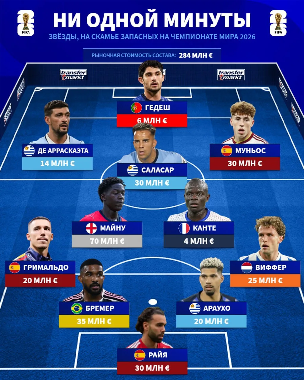 ⚽️ Transfermarkt | Сборная из игроков, которые не сыграли ни одной минуты на Чемпионате мира 2026 ❌
