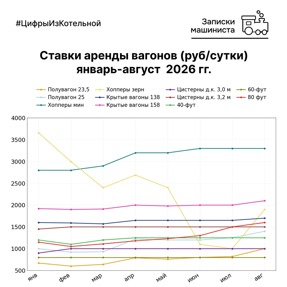 Обновили данные по ставкам аренды грузовых вагонов за январь–август 2026 года.