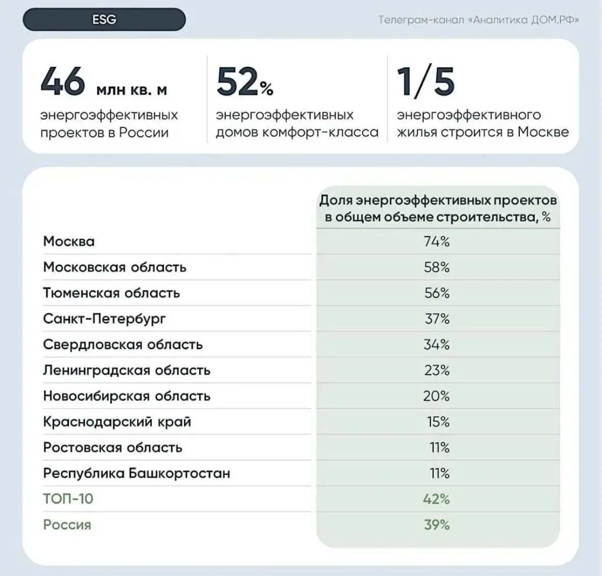 Почти 40% новостроек в России — энергоэффективные: что это даёт жильцам

Энергоэффективность в новос