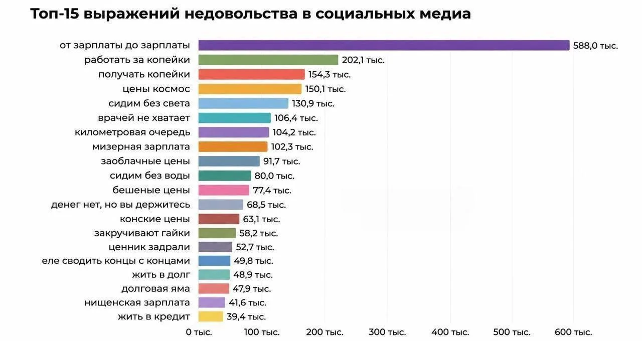 💸 Россияне всё чаще жалуются на нехватку денег

В 2026 году фраза «от зарплаты до зарплаты» была ис