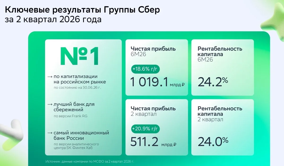 🏦 Сбер МСФО 6 мес. 2026 г. - насколько ухудшились ожидания по прибыли?

$SBER опубликовал финансовы