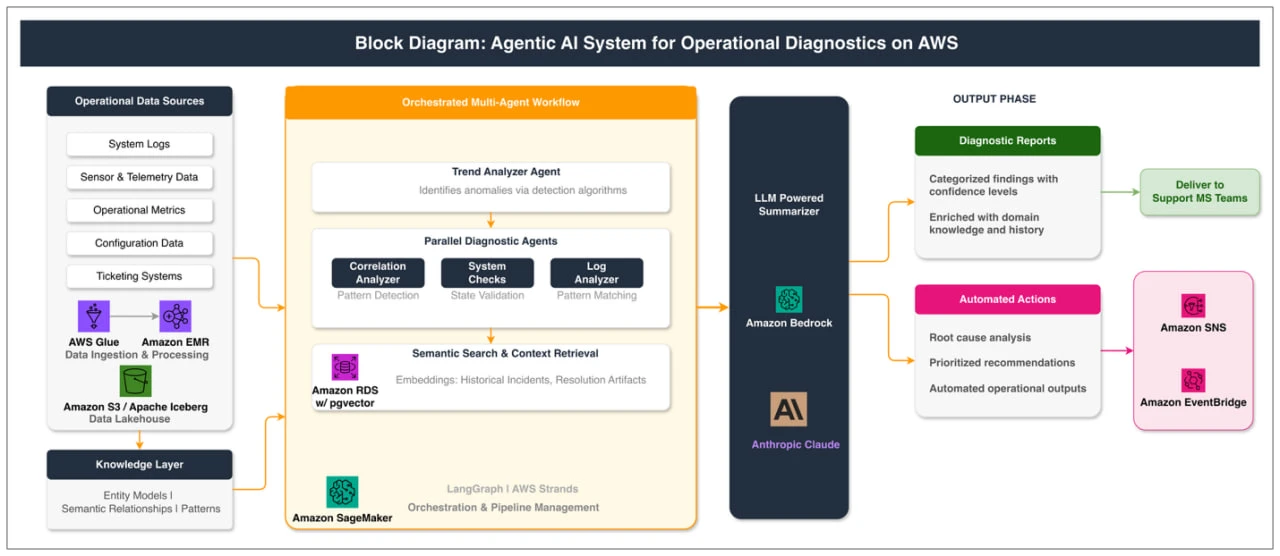 Диагностика сбоев самолёта роем агентов, - пример от AWS (https://aws.amazon.com/blogs/...