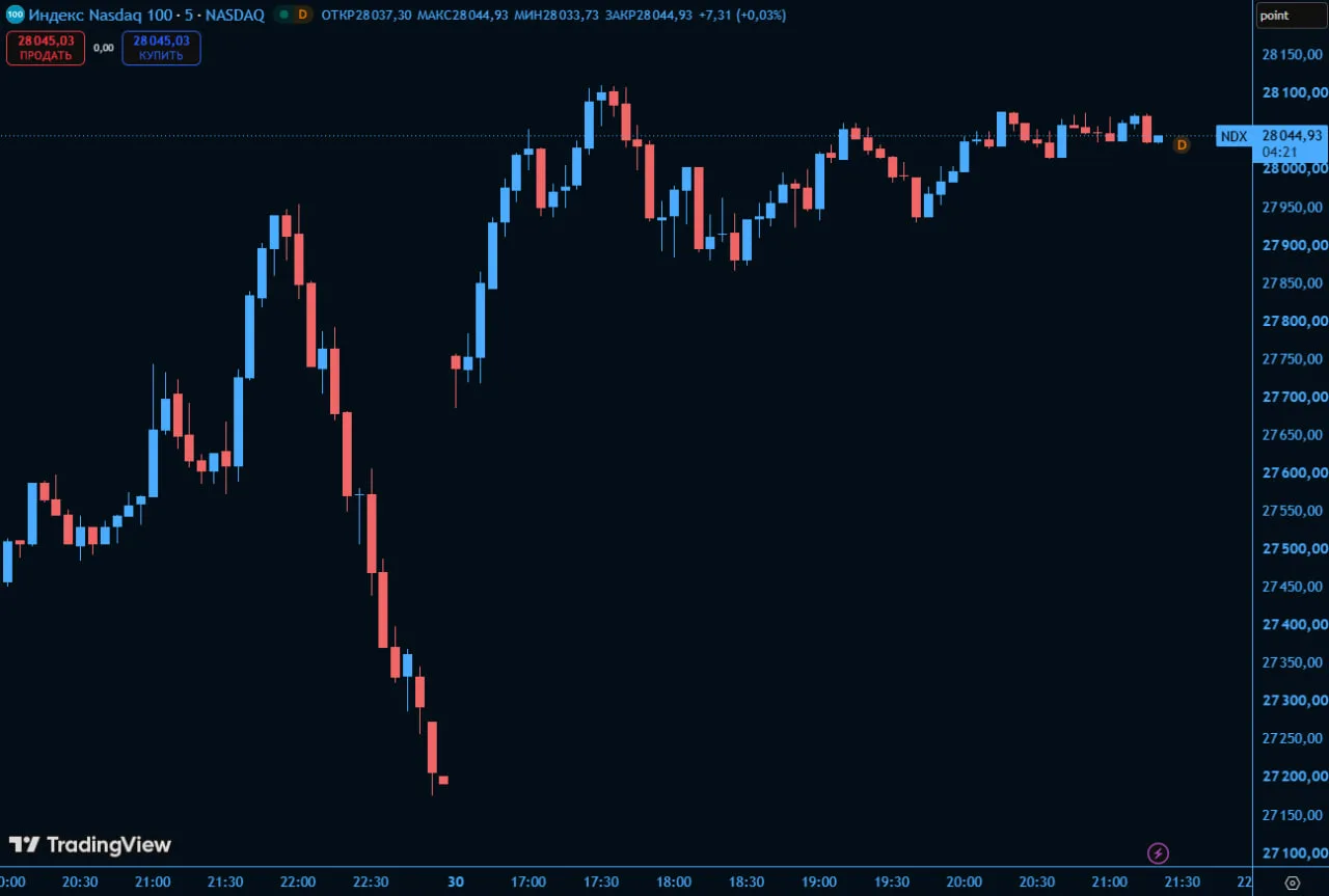 #NDX
🇺🇸 Индекс Nasdaq +3%