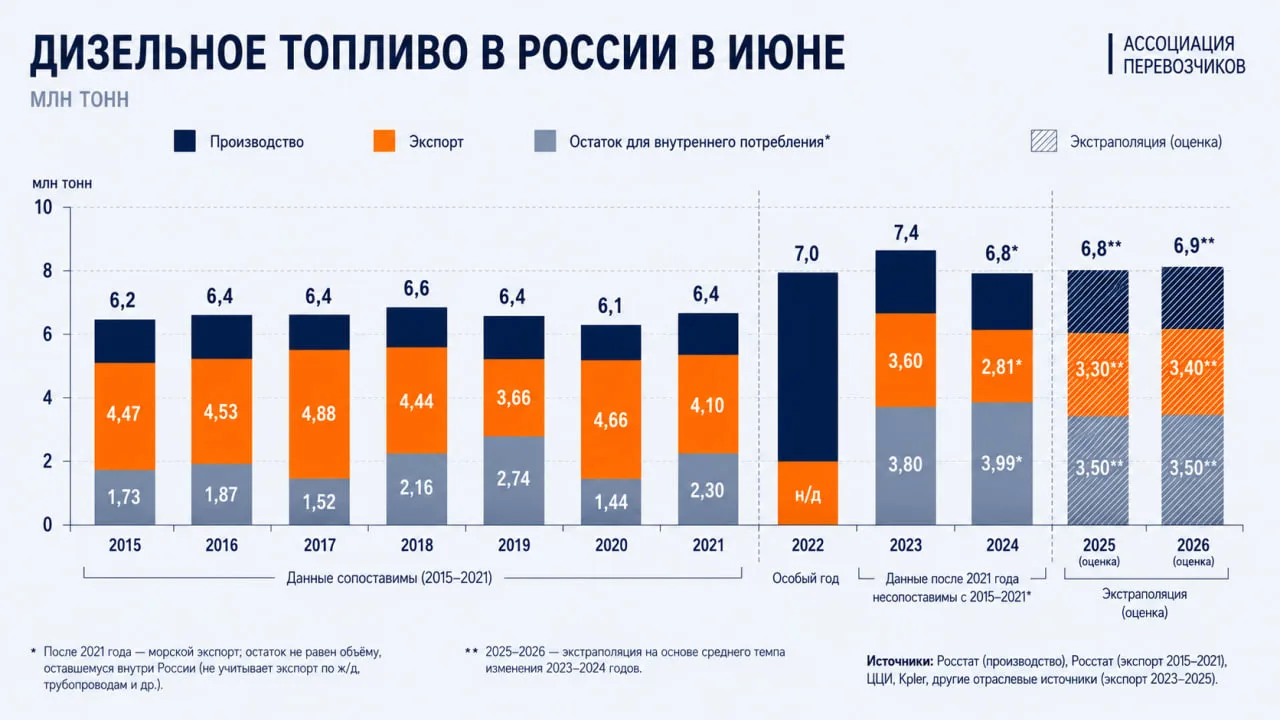 Хватит ли России дизельного топлива при ограничении экспорта