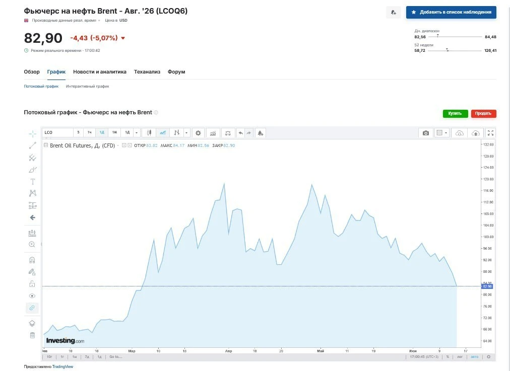 Цена нефти Brent опустилась ниже $83 за баррель впервые с 10 марта. Падение с начала торгов сегодня 