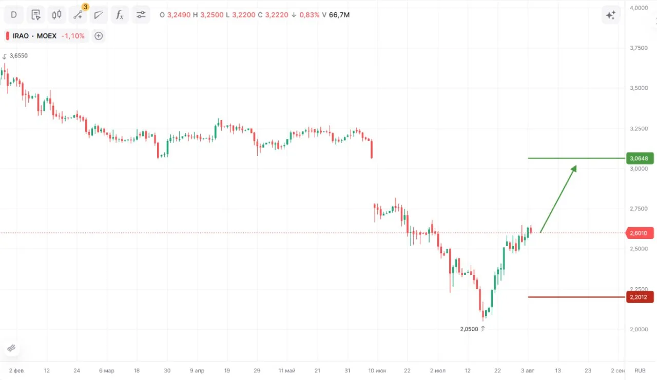 ↗️ ПАО «Интер РАО» ао
Тикер: #IRAO
Идея: Long ⬅️
Срок идеи: 3-4 недели
Цель: 3,06 руб.
Потенциал иде