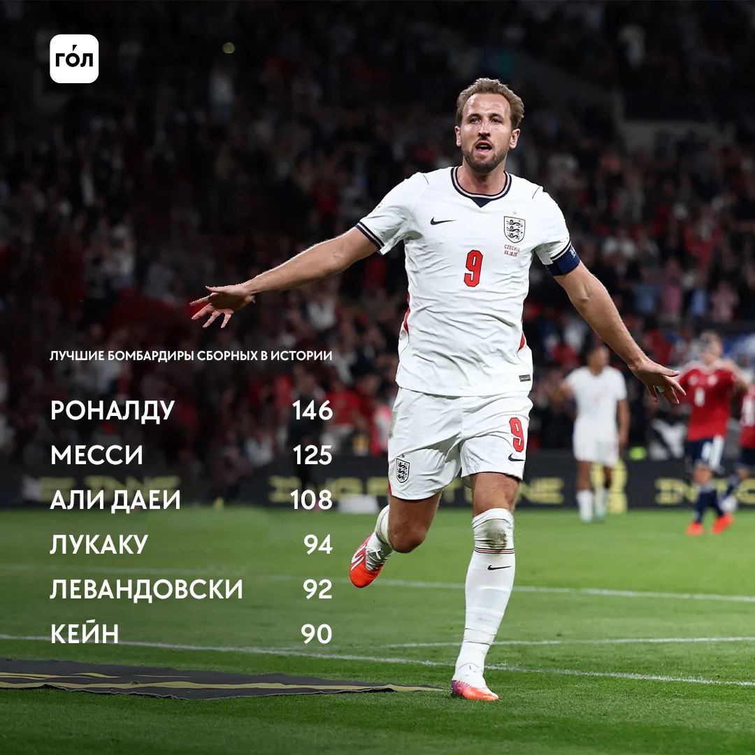 Кейн стал шестым игроком в истории, забившим 90 голов за сборную 🤟🔟