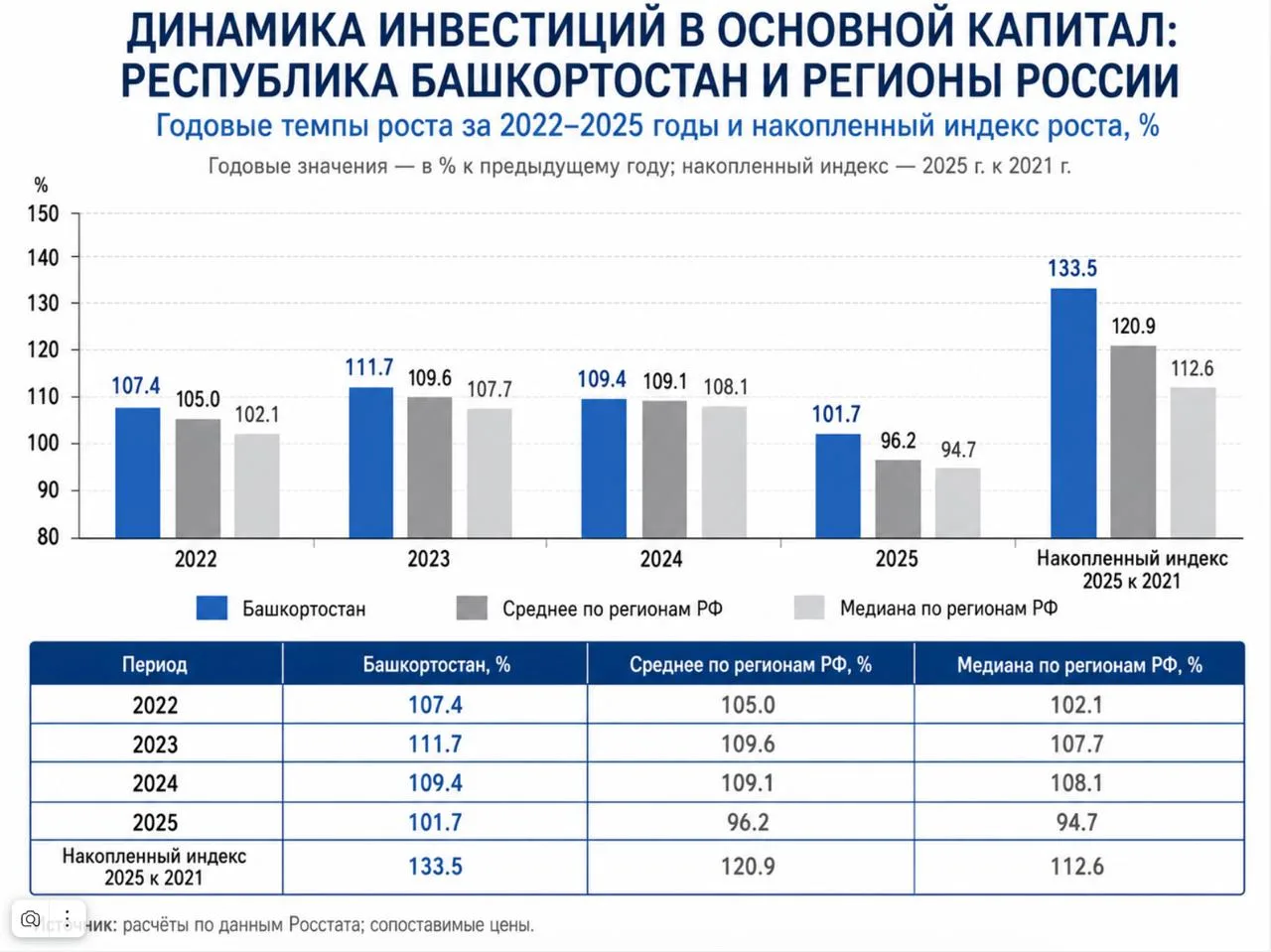 О динамике инвестиций в Республике Башкортостан

Все четыре года после начала СВО (2022 - 2025 гг.) 