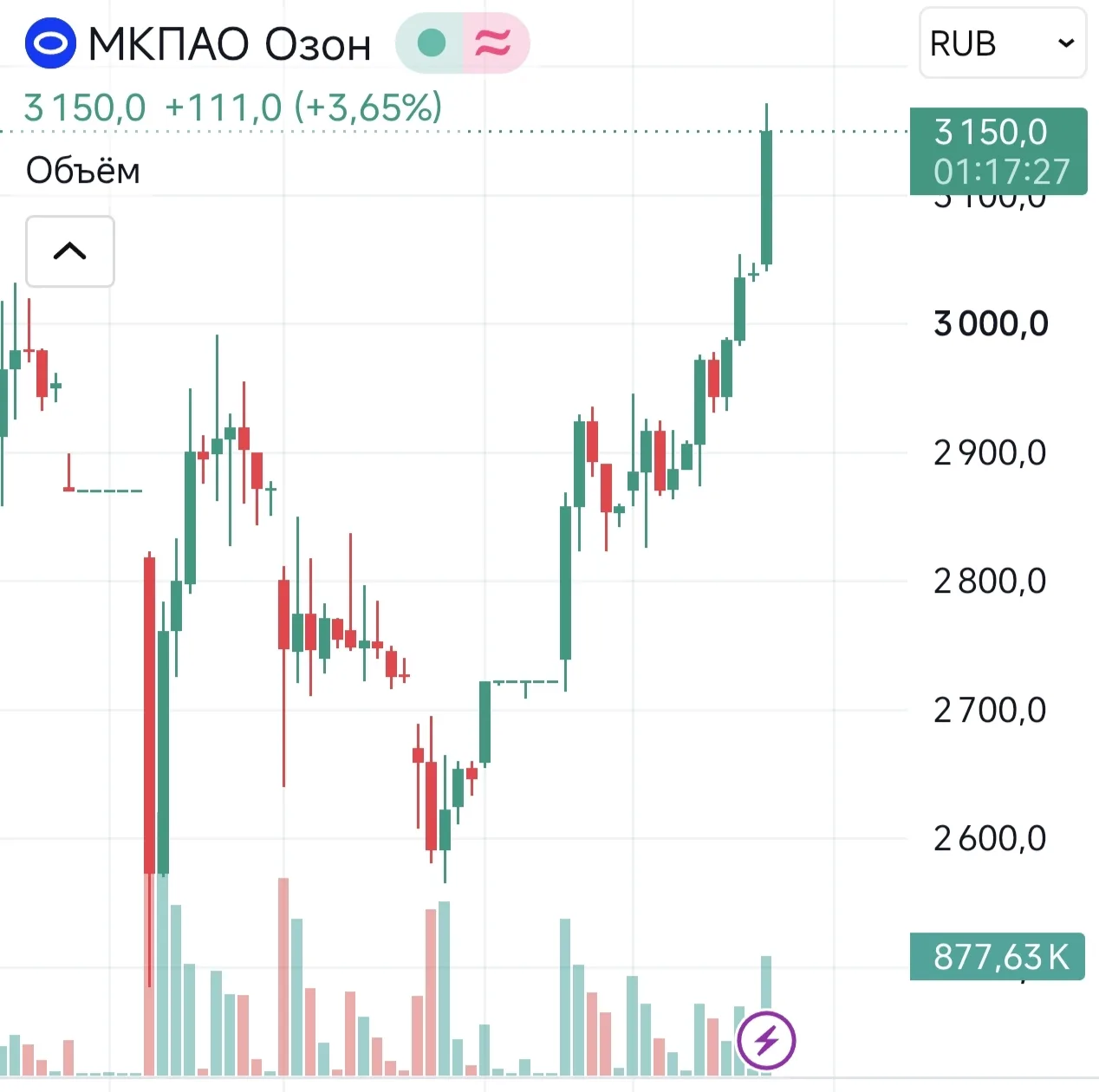 ⚡Чистая прибыль Ozon по итогам II квартала составила 10,1 млрд рублей

Основными драйверами роста ст