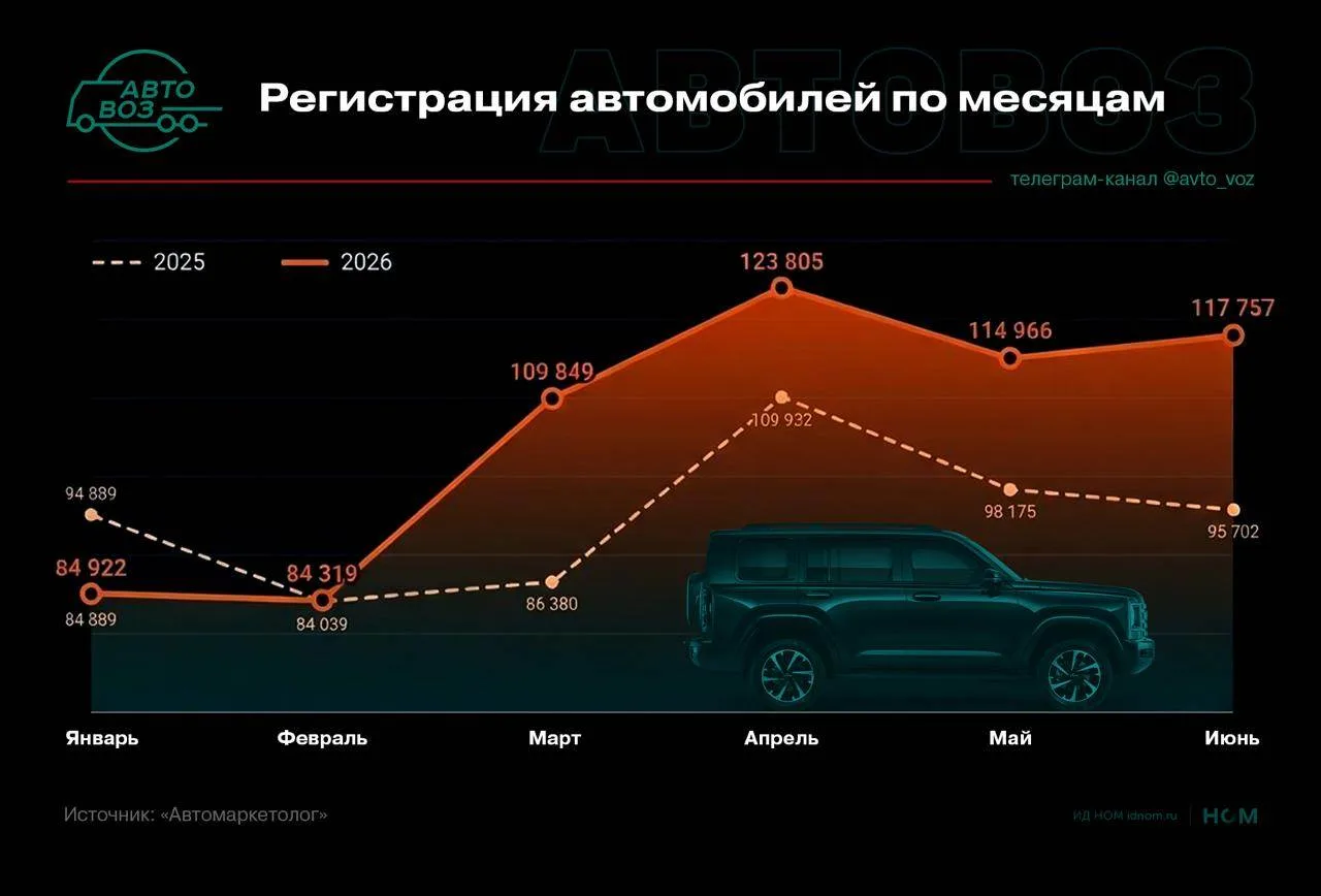 Региональные тренды продаж новых легковых авто: январь–июнь 2026

Рынок за первое полугодие вырос пр