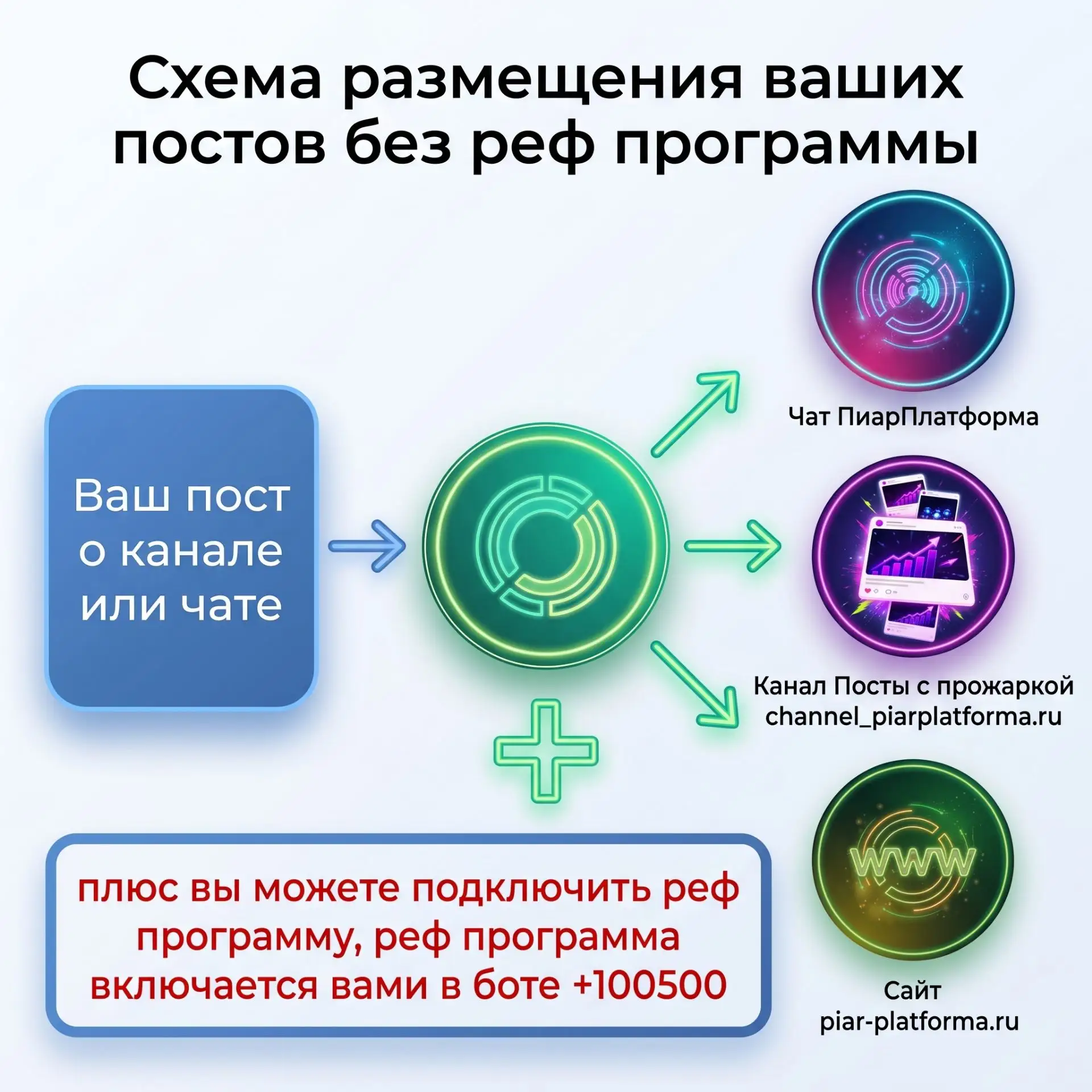 Сначала пользователь размещает пост о своем канале или чате в боте +100500. Это основна...