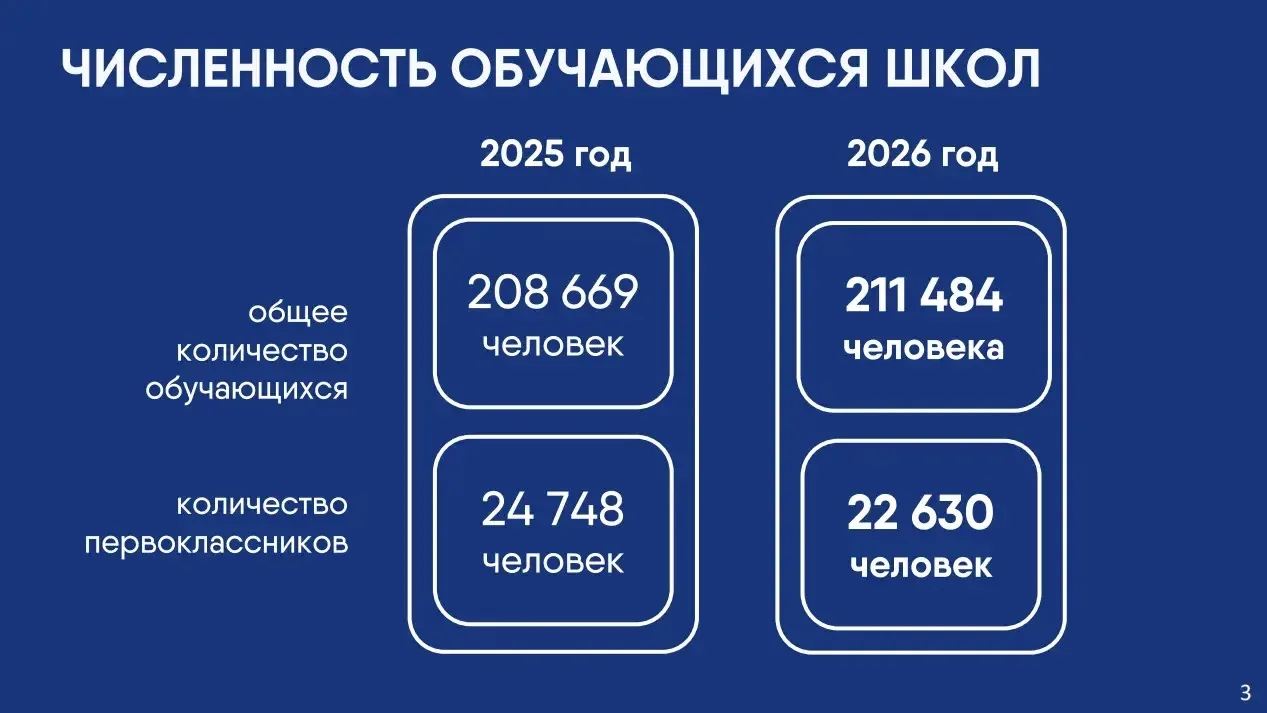 Свыше 22 тысяч первоклассников в этом году впервые переступят порог школы в Ленинградск...