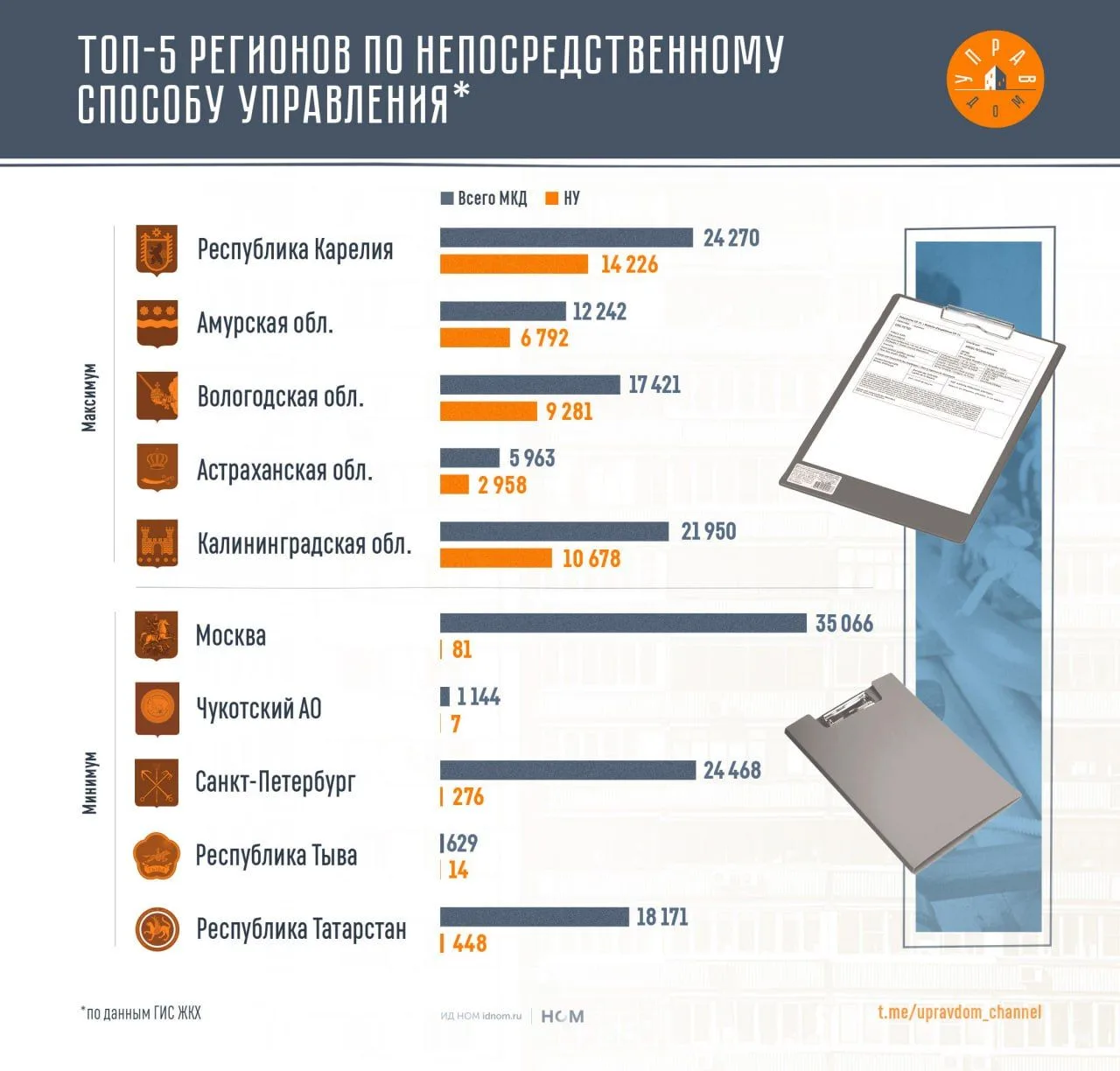 Где больше всего развито непосредственное управление.

🔸 Мы уже анализировали географию ТСЖ и УК. Т